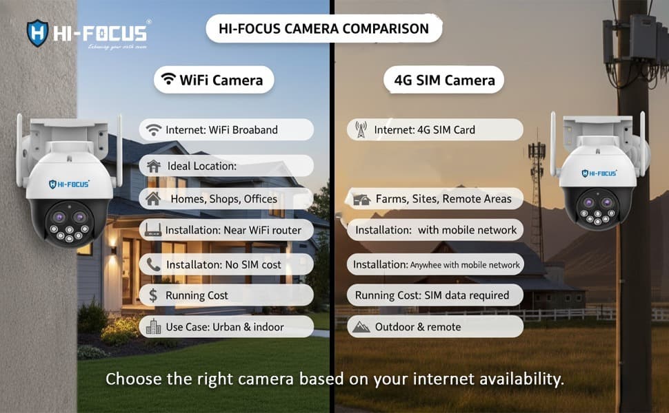 WiFi vs 4G SIM Security Cameras: Which is Best for Your Needs?